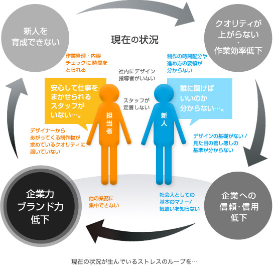 現在の状況が生んでいるストレスのループを…