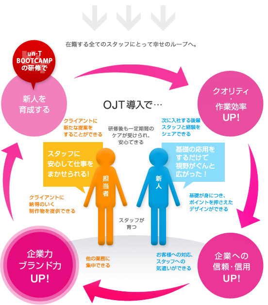 OJT導入で、在籍する全てのスタッフにとって幸せのループへ。